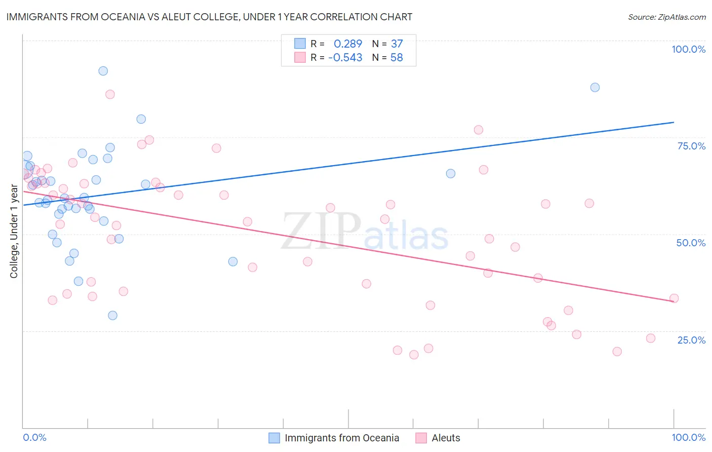 Immigrants from Oceania vs Aleut College, Under 1 year
