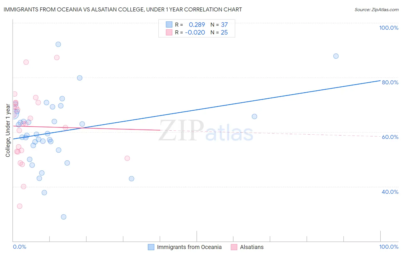 Immigrants from Oceania vs Alsatian College, Under 1 year