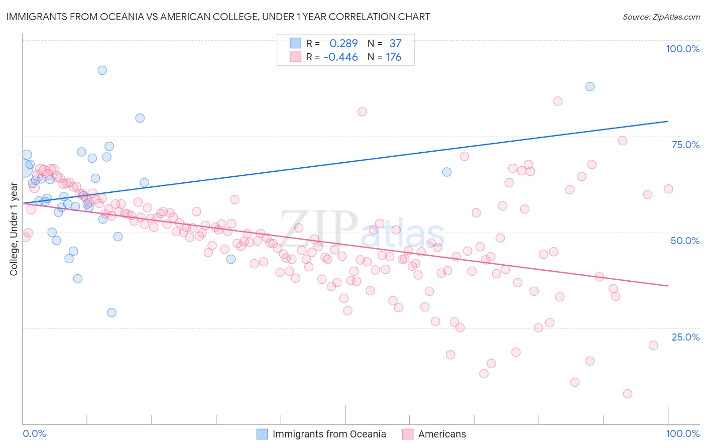 Immigrants from Oceania vs American College, Under 1 year
