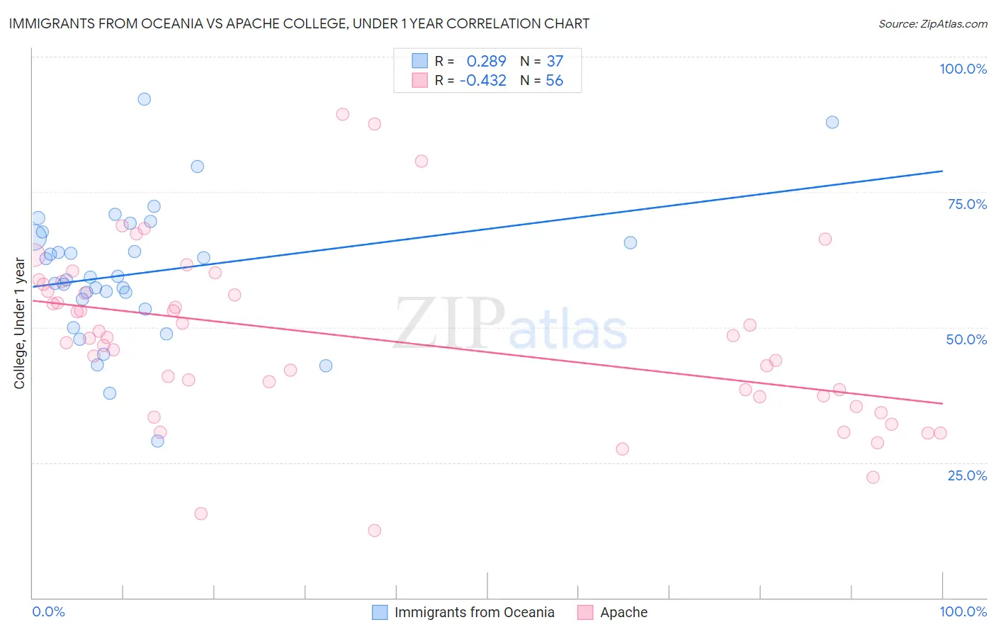 Immigrants from Oceania vs Apache College, Under 1 year