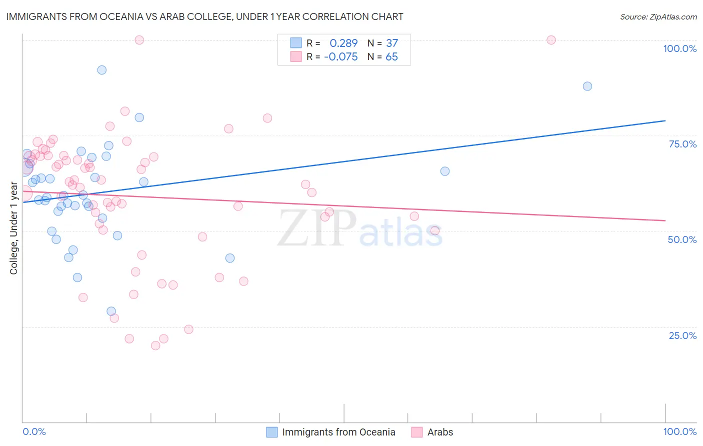 Immigrants from Oceania vs Arab College, Under 1 year