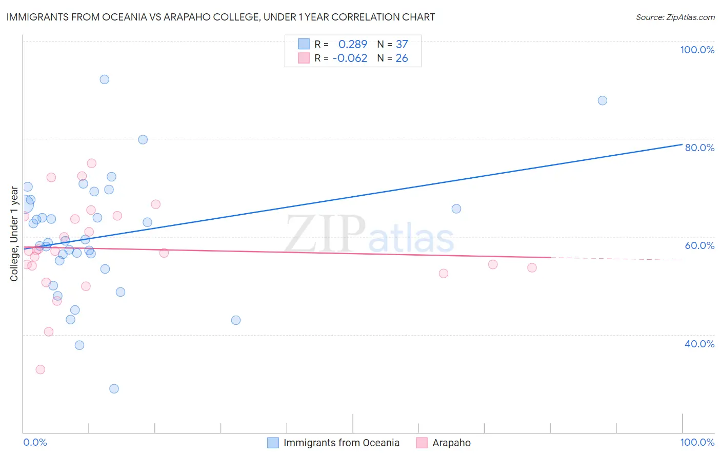 Immigrants from Oceania vs Arapaho College, Under 1 year