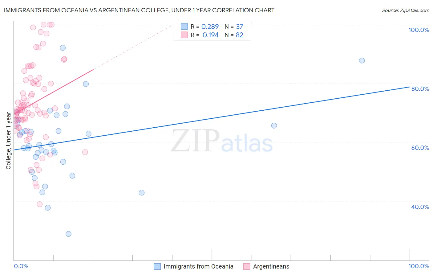 Immigrants from Oceania vs Argentinean College, Under 1 year