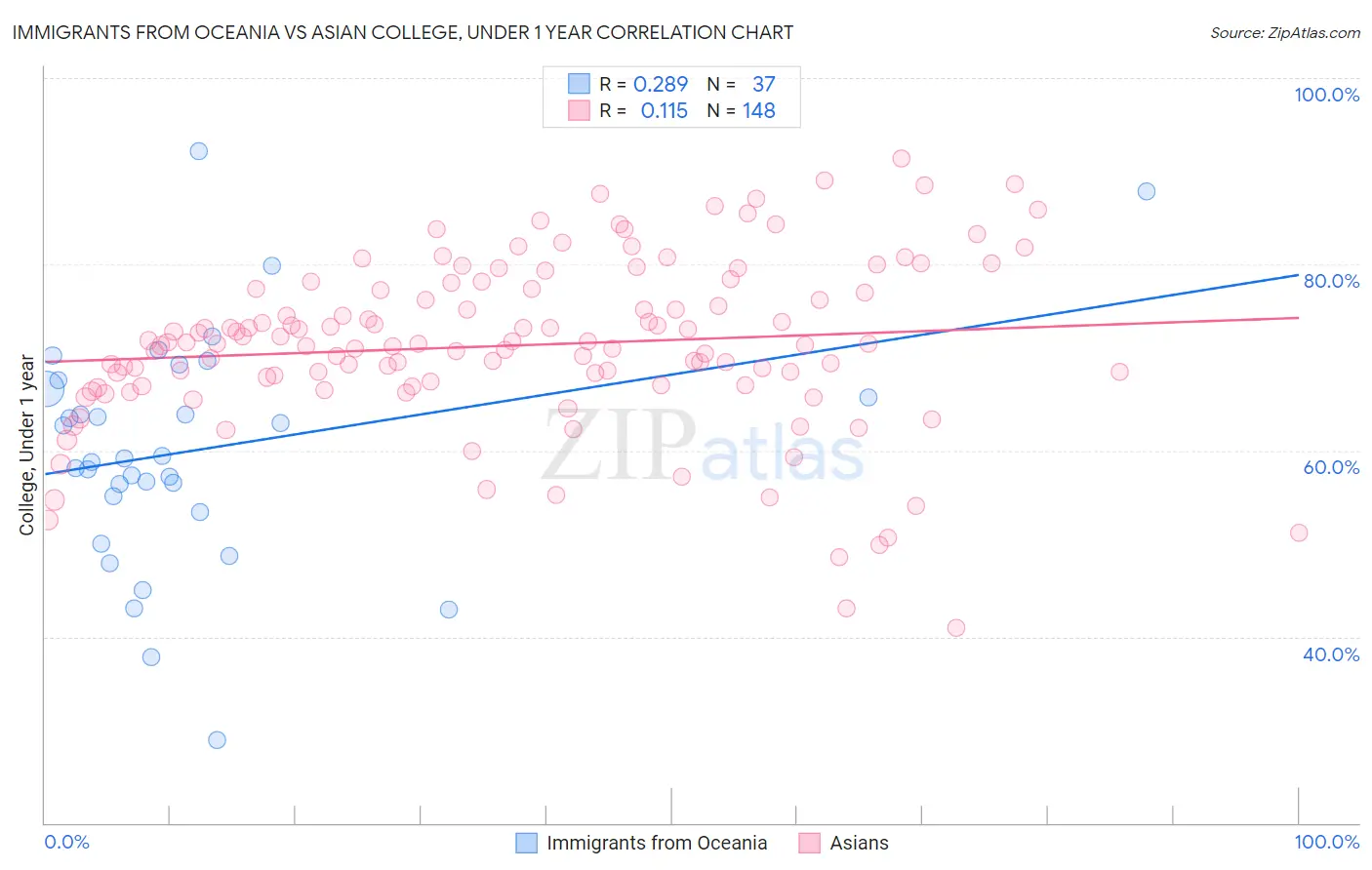 Immigrants from Oceania vs Asian College, Under 1 year