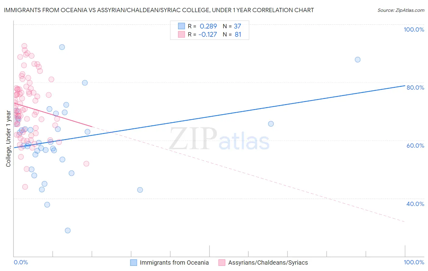 Immigrants from Oceania vs Assyrian/Chaldean/Syriac College, Under 1 year