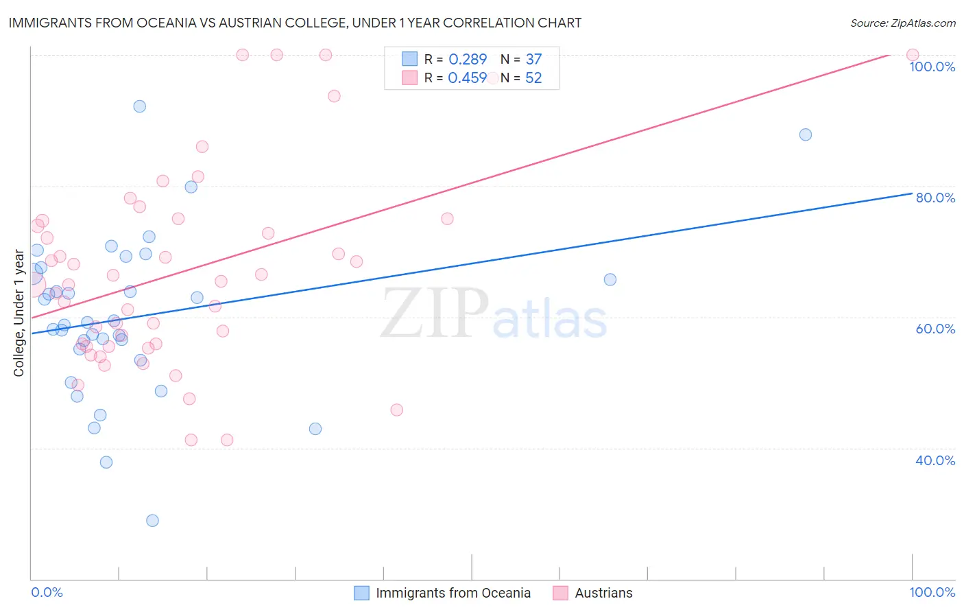 Immigrants from Oceania vs Austrian College, Under 1 year