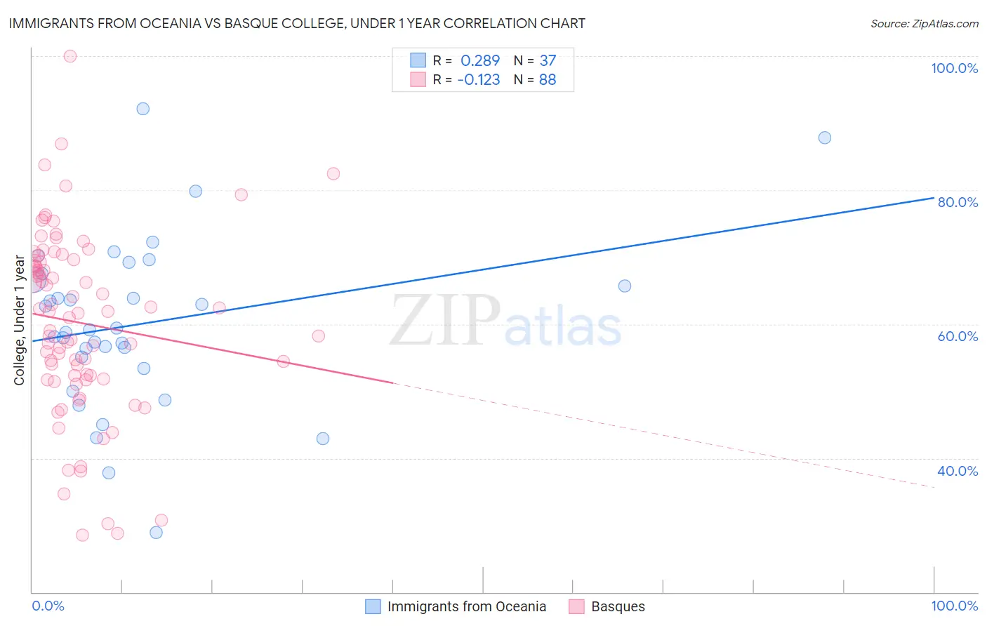 Immigrants from Oceania vs Basque College, Under 1 year