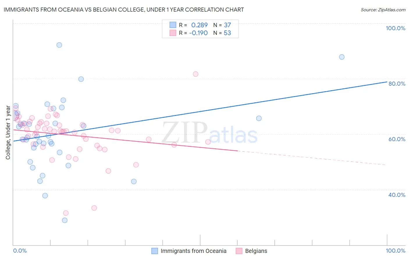 Immigrants from Oceania vs Belgian College, Under 1 year