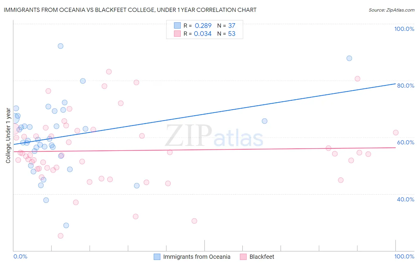 Immigrants from Oceania vs Blackfeet College, Under 1 year