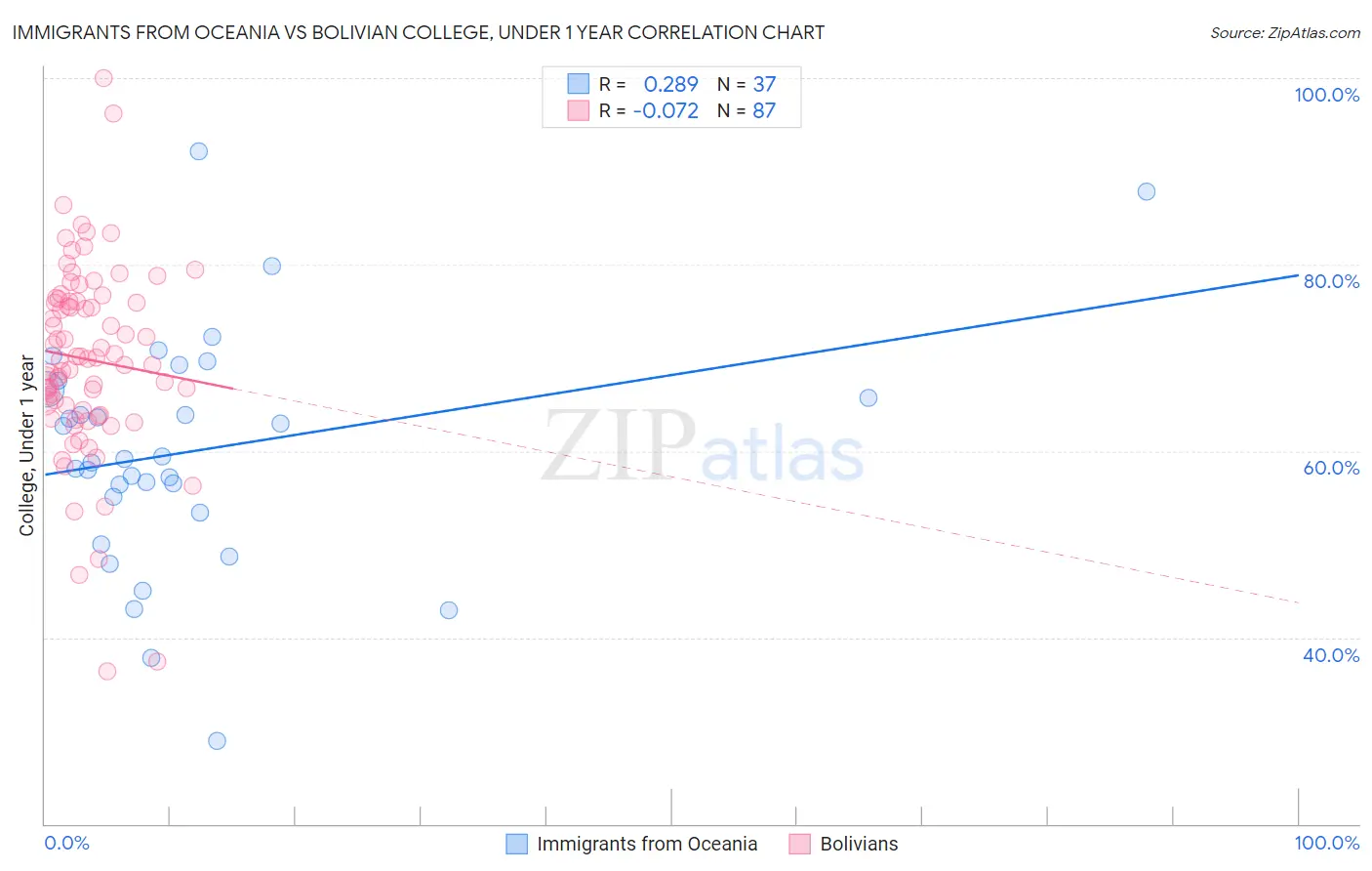 Immigrants from Oceania vs Bolivian College, Under 1 year