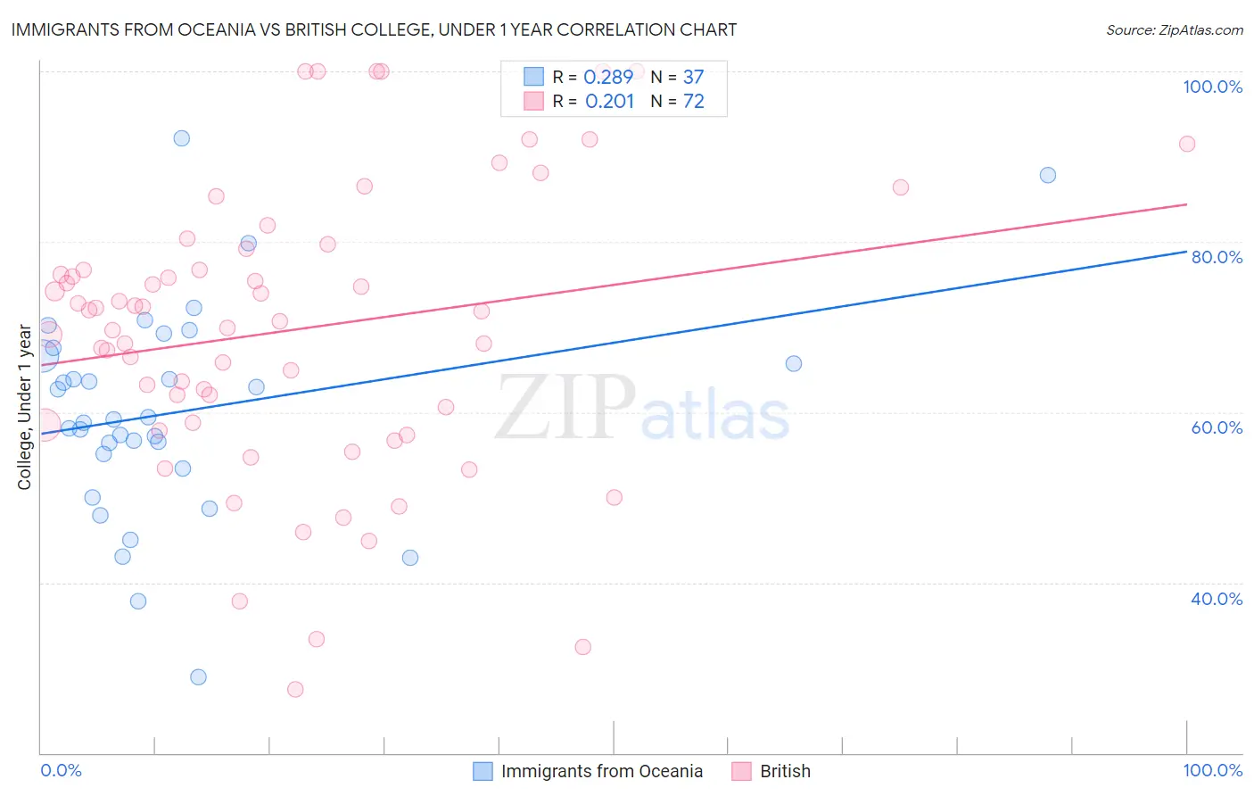 Immigrants from Oceania vs British College, Under 1 year