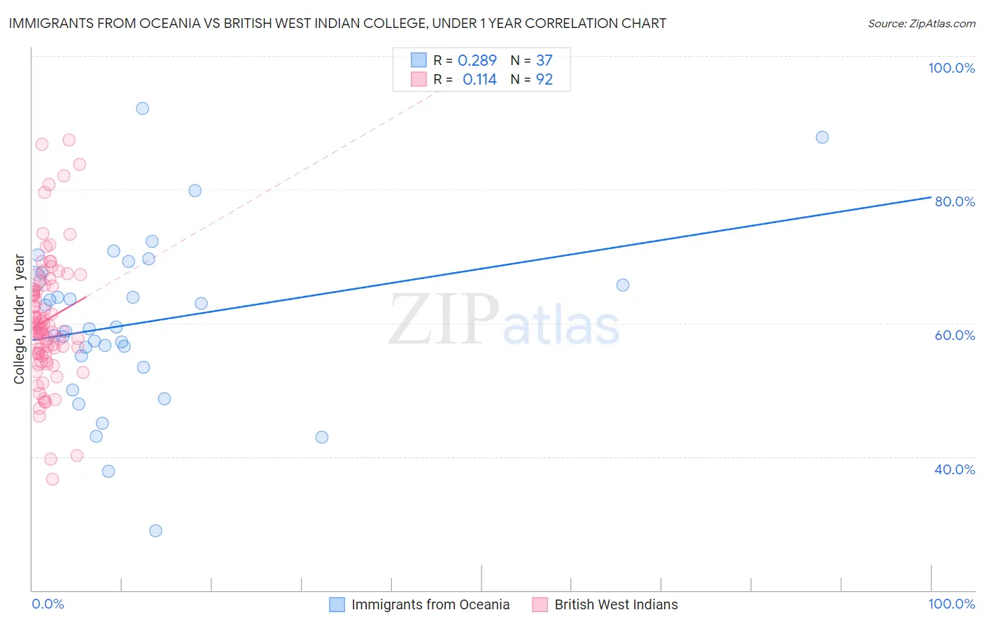 Immigrants from Oceania vs British West Indian College, Under 1 year