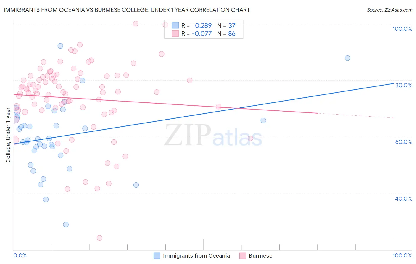 Immigrants from Oceania vs Burmese College, Under 1 year