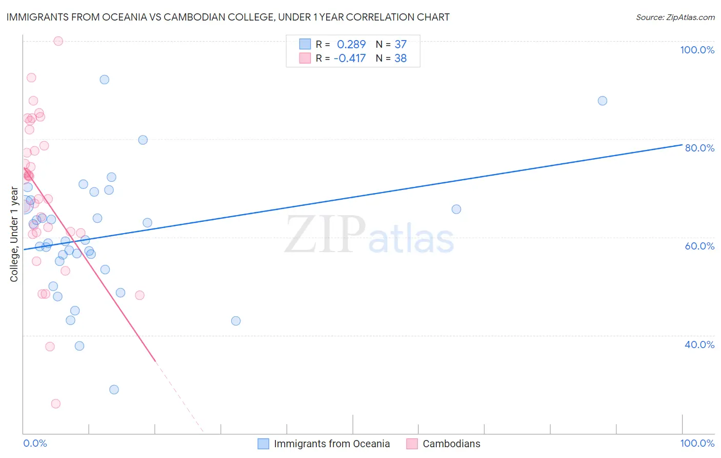 Immigrants from Oceania vs Cambodian College, Under 1 year