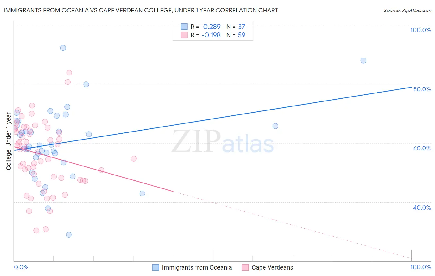 Immigrants from Oceania vs Cape Verdean College, Under 1 year