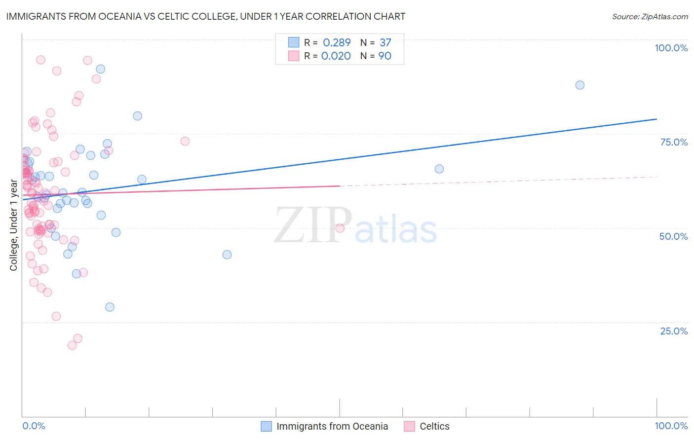 Immigrants from Oceania vs Celtic College, Under 1 year