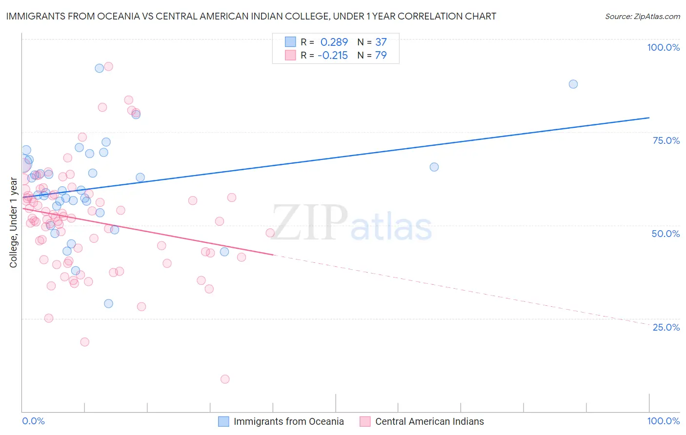 Immigrants from Oceania vs Central American Indian College, Under 1 year