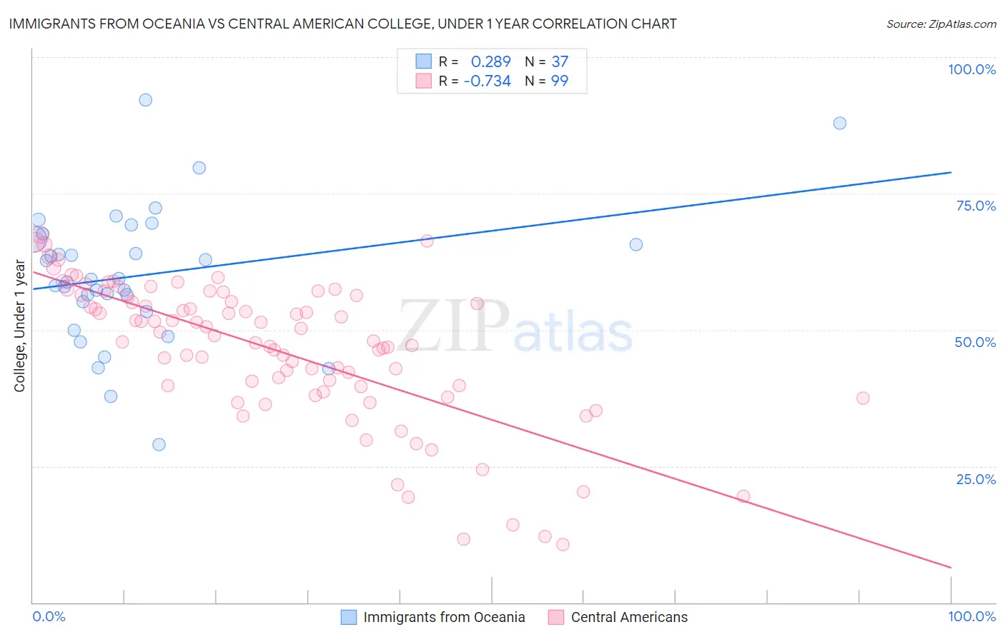 Immigrants from Oceania vs Central American College, Under 1 year