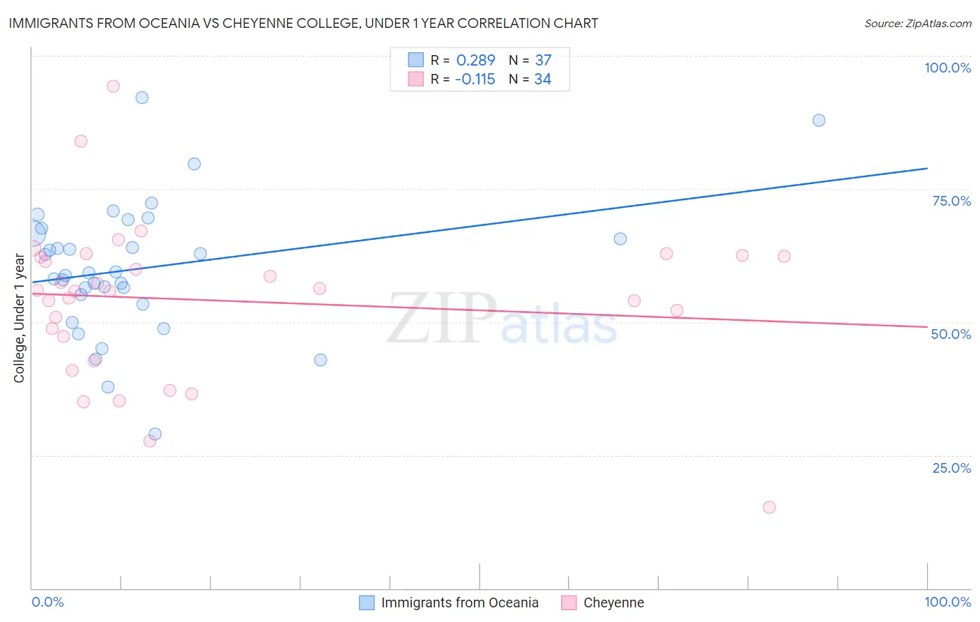 Immigrants from Oceania vs Cheyenne College, Under 1 year