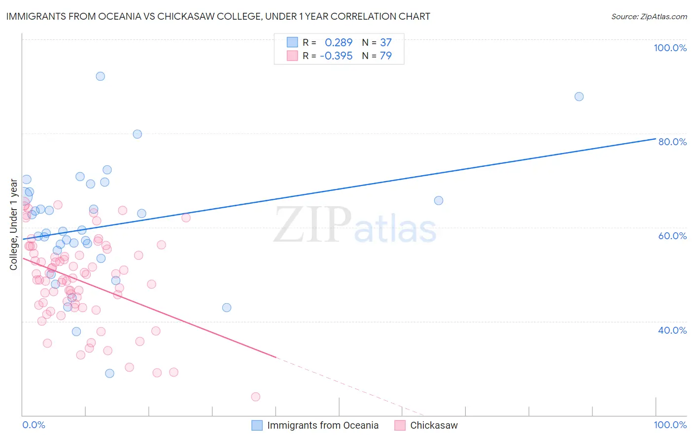 Immigrants from Oceania vs Chickasaw College, Under 1 year