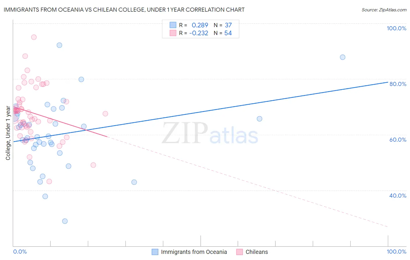 Immigrants from Oceania vs Chilean College, Under 1 year