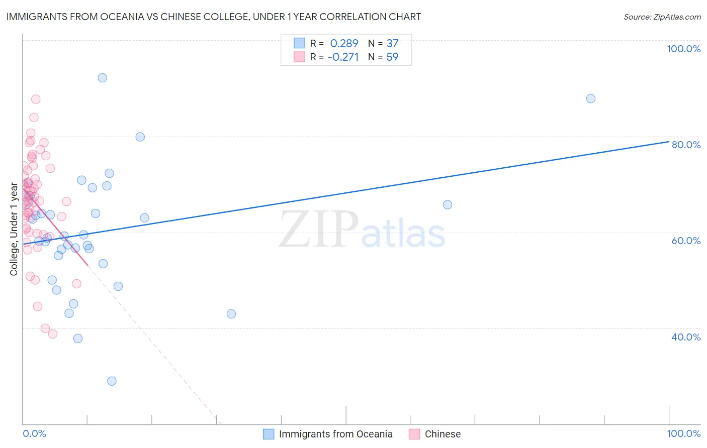 Immigrants from Oceania vs Chinese College, Under 1 year