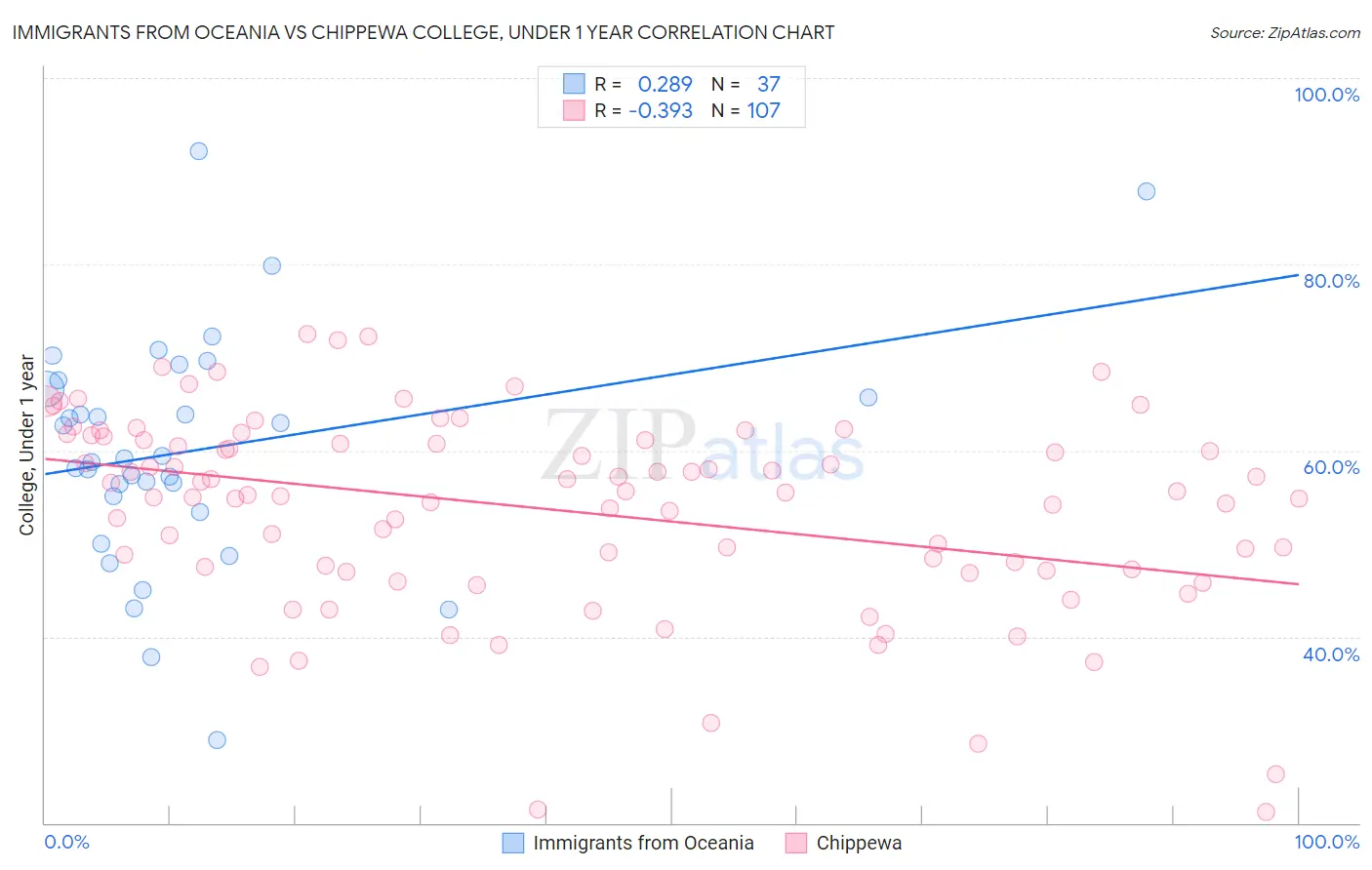 Immigrants from Oceania vs Chippewa College, Under 1 year