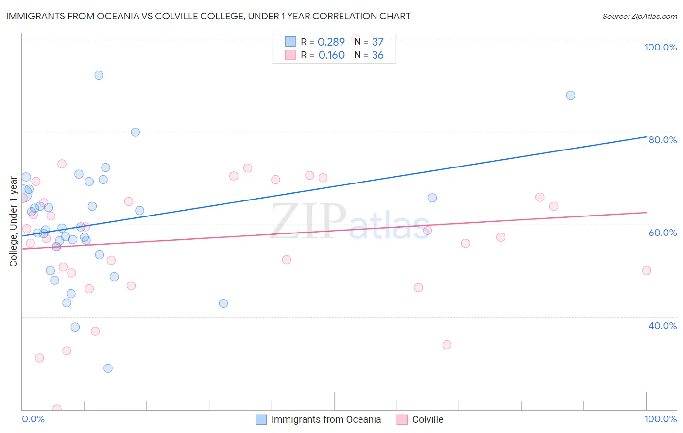 Immigrants from Oceania vs Colville College, Under 1 year