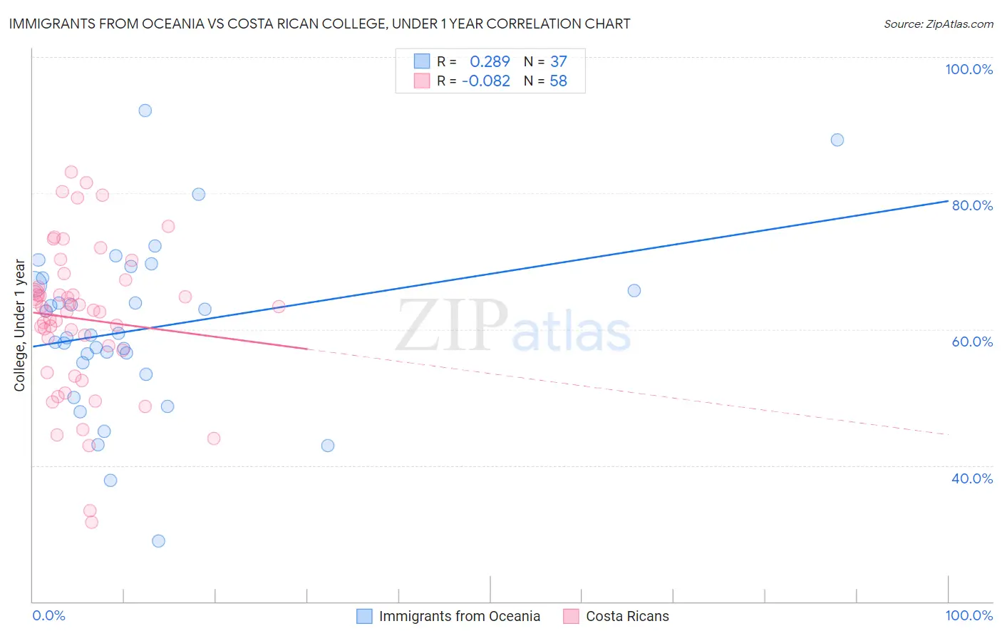 Immigrants from Oceania vs Costa Rican College, Under 1 year