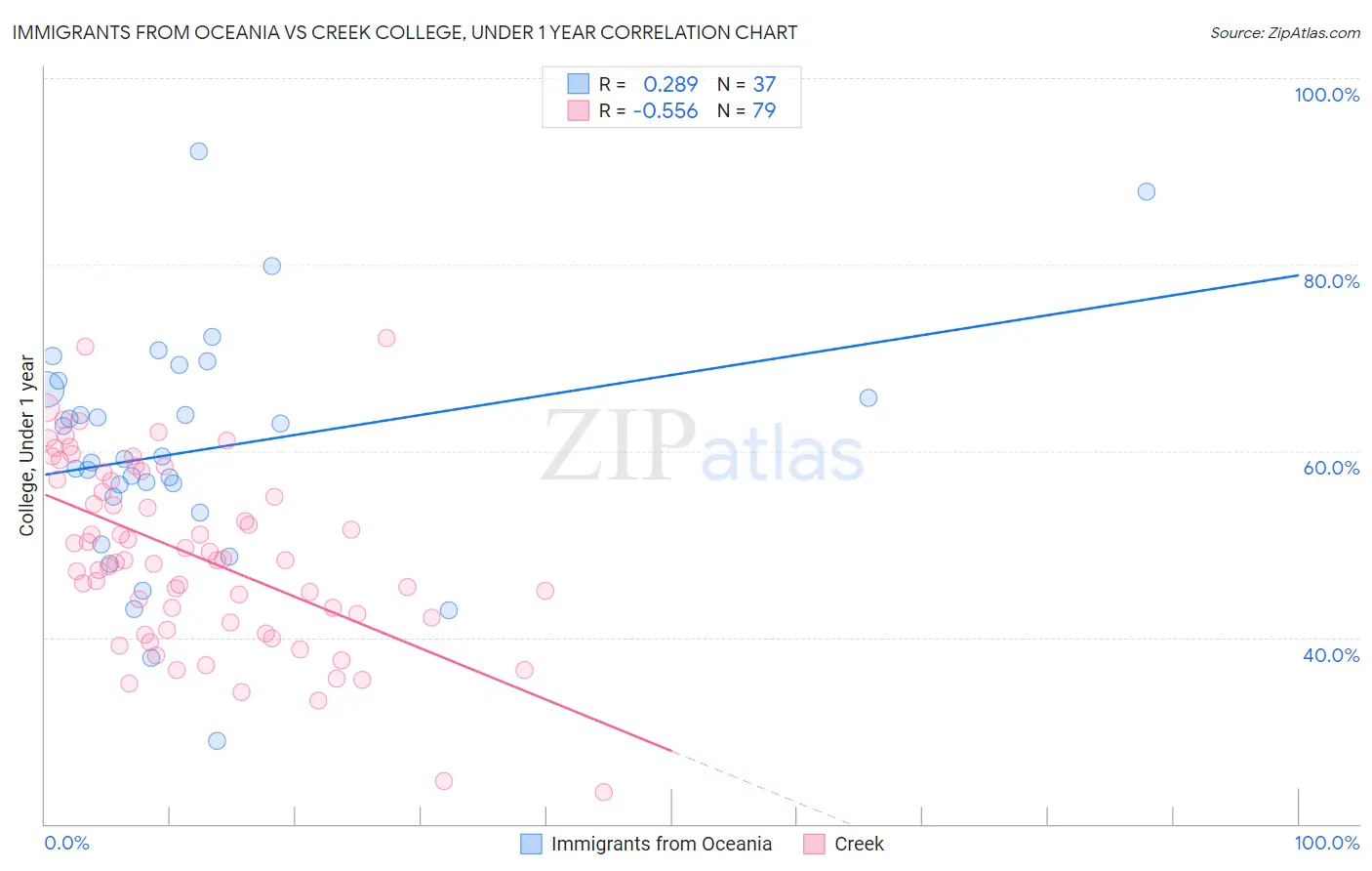 Immigrants from Oceania vs Creek College, Under 1 year