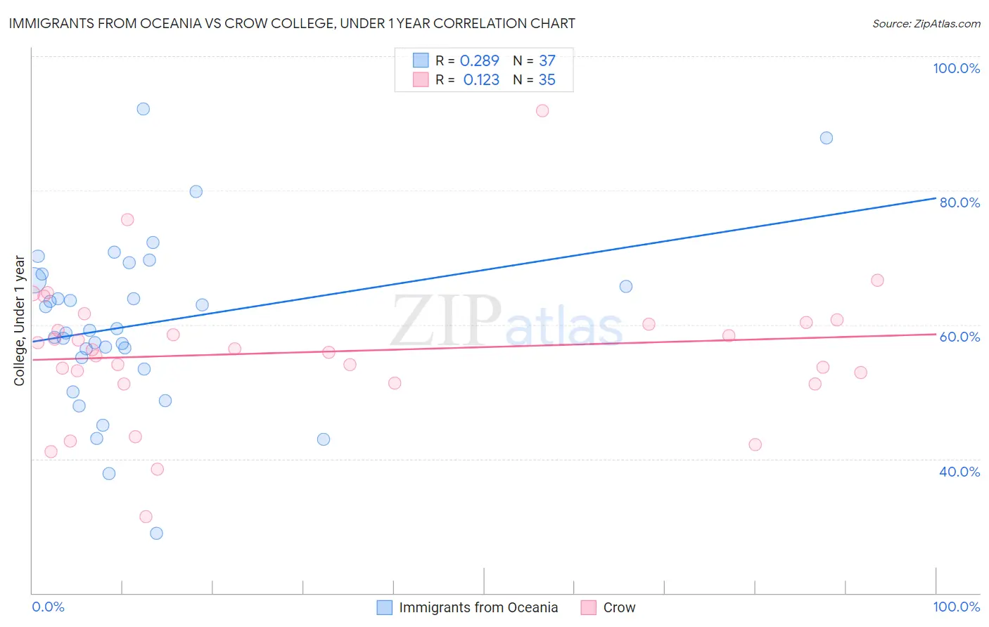 Immigrants from Oceania vs Crow College, Under 1 year