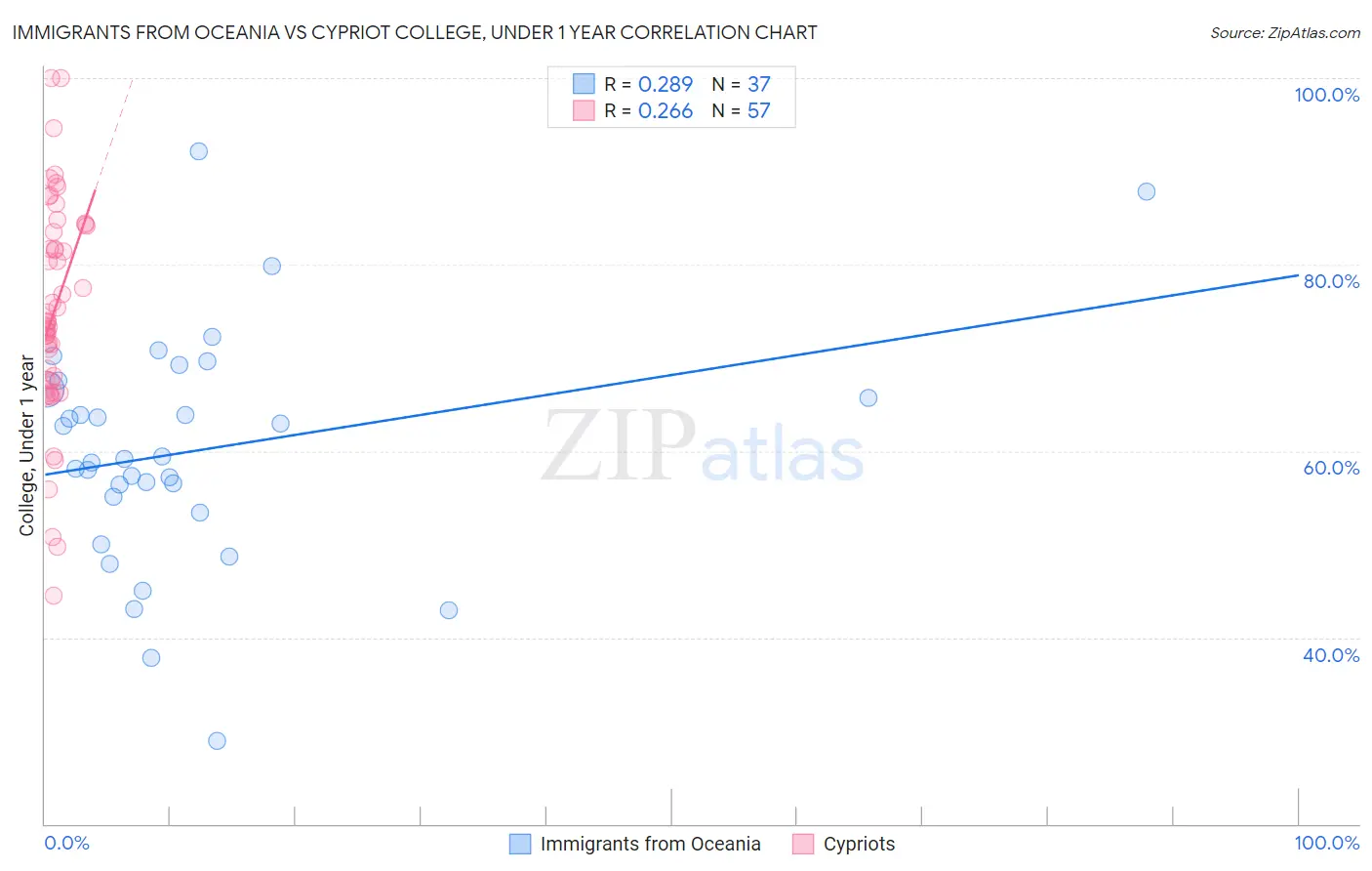 Immigrants from Oceania vs Cypriot College, Under 1 year