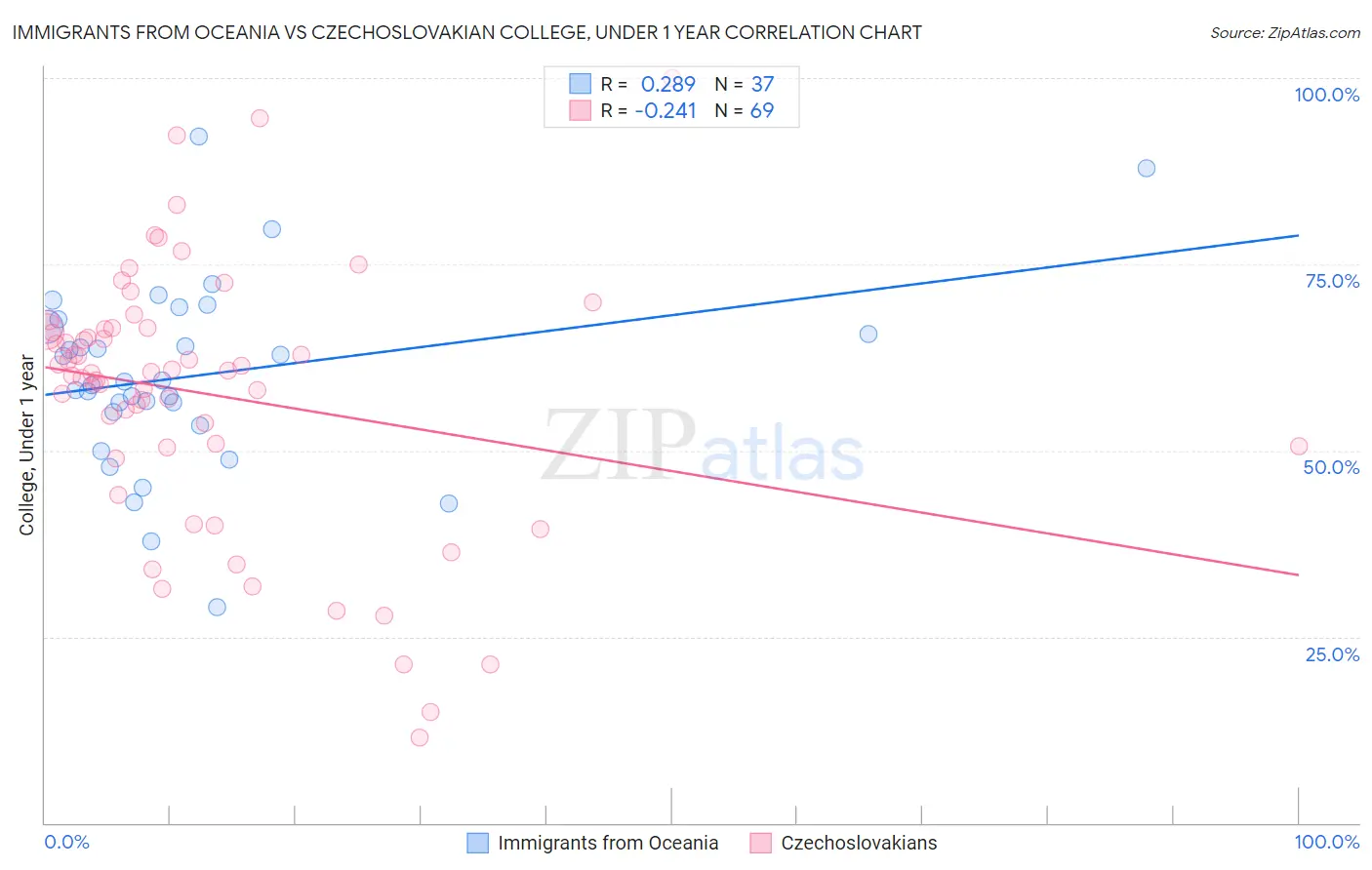 Immigrants from Oceania vs Czechoslovakian College, Under 1 year