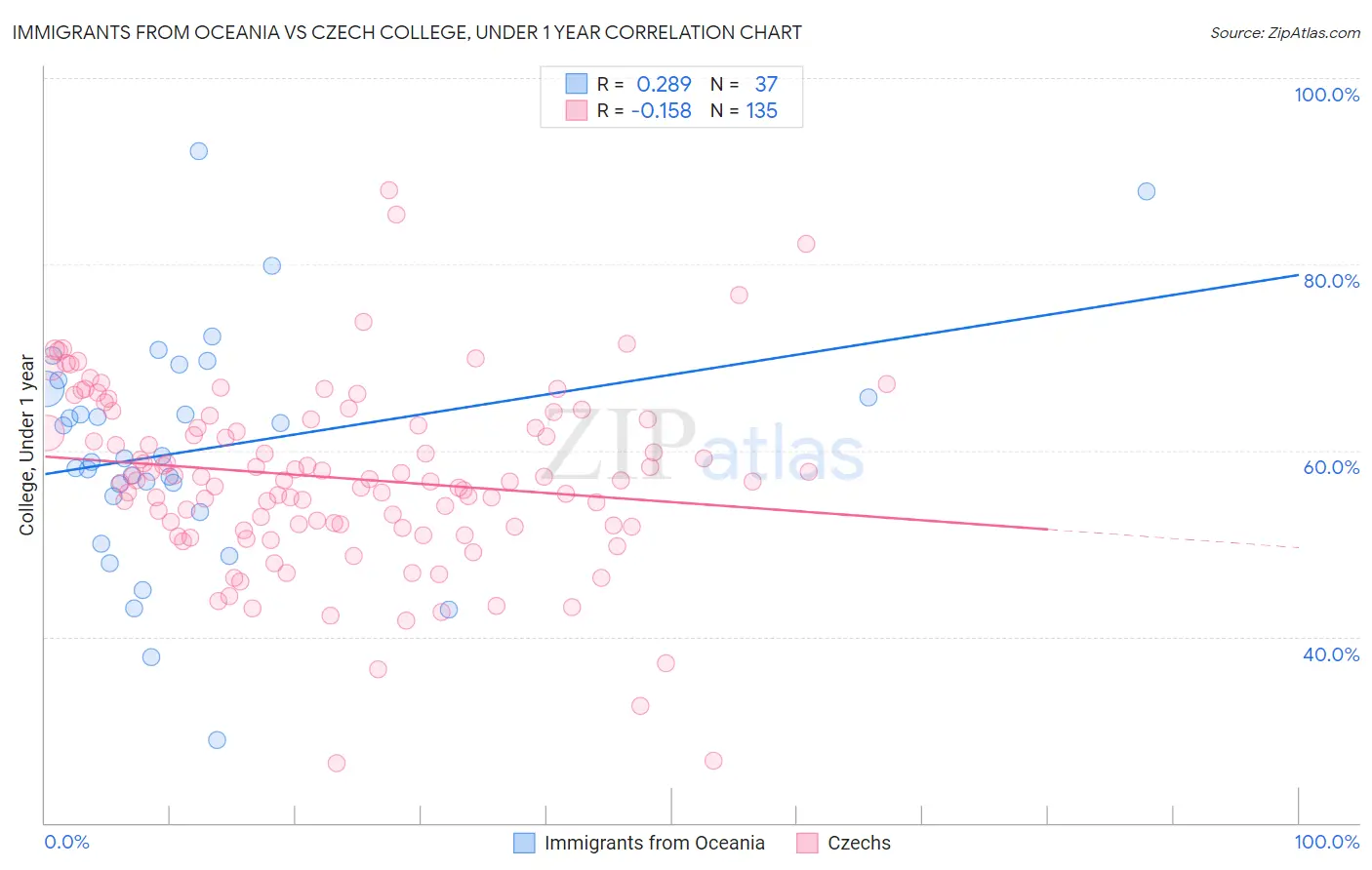 Immigrants from Oceania vs Czech College, Under 1 year