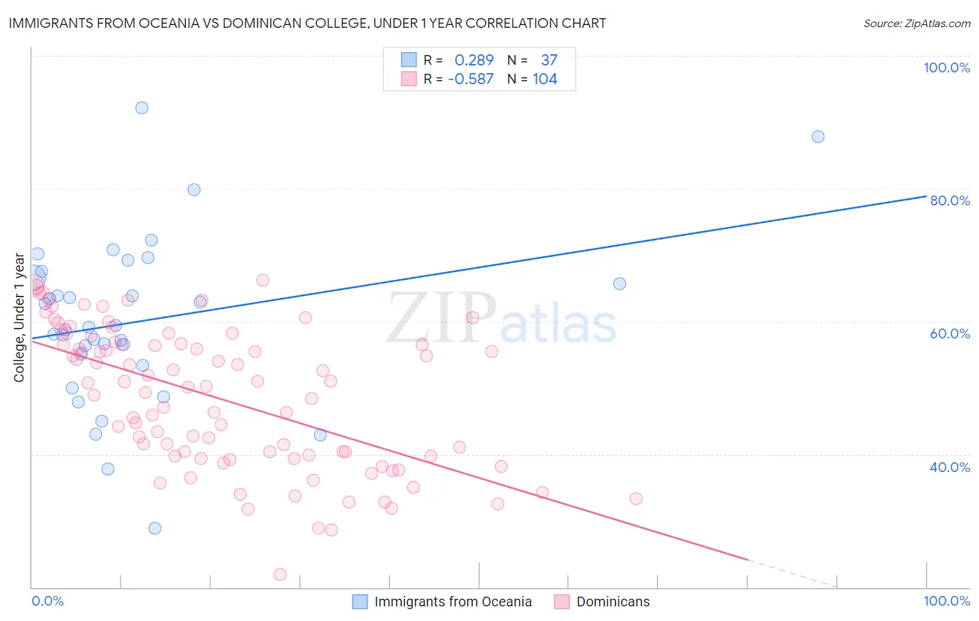 Immigrants from Oceania vs Dominican College, Under 1 year