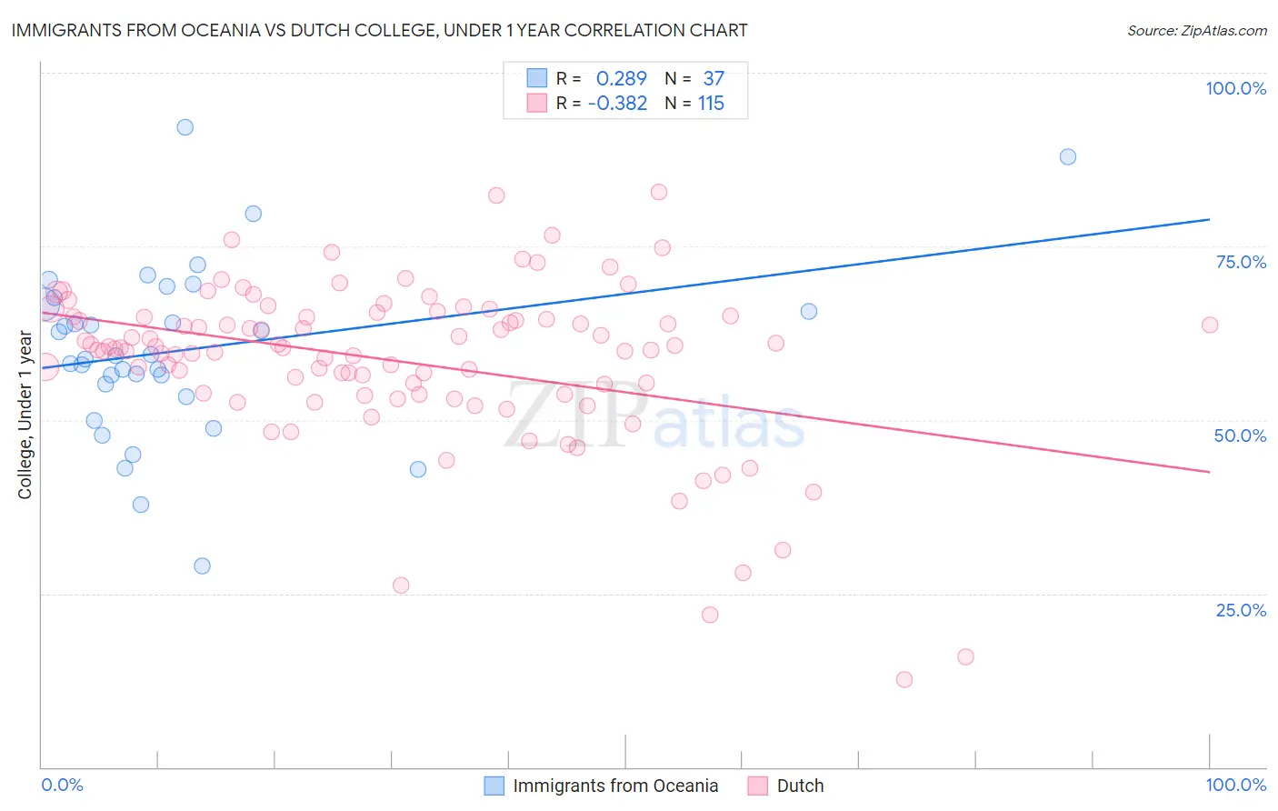 Immigrants from Oceania vs Dutch College, Under 1 year