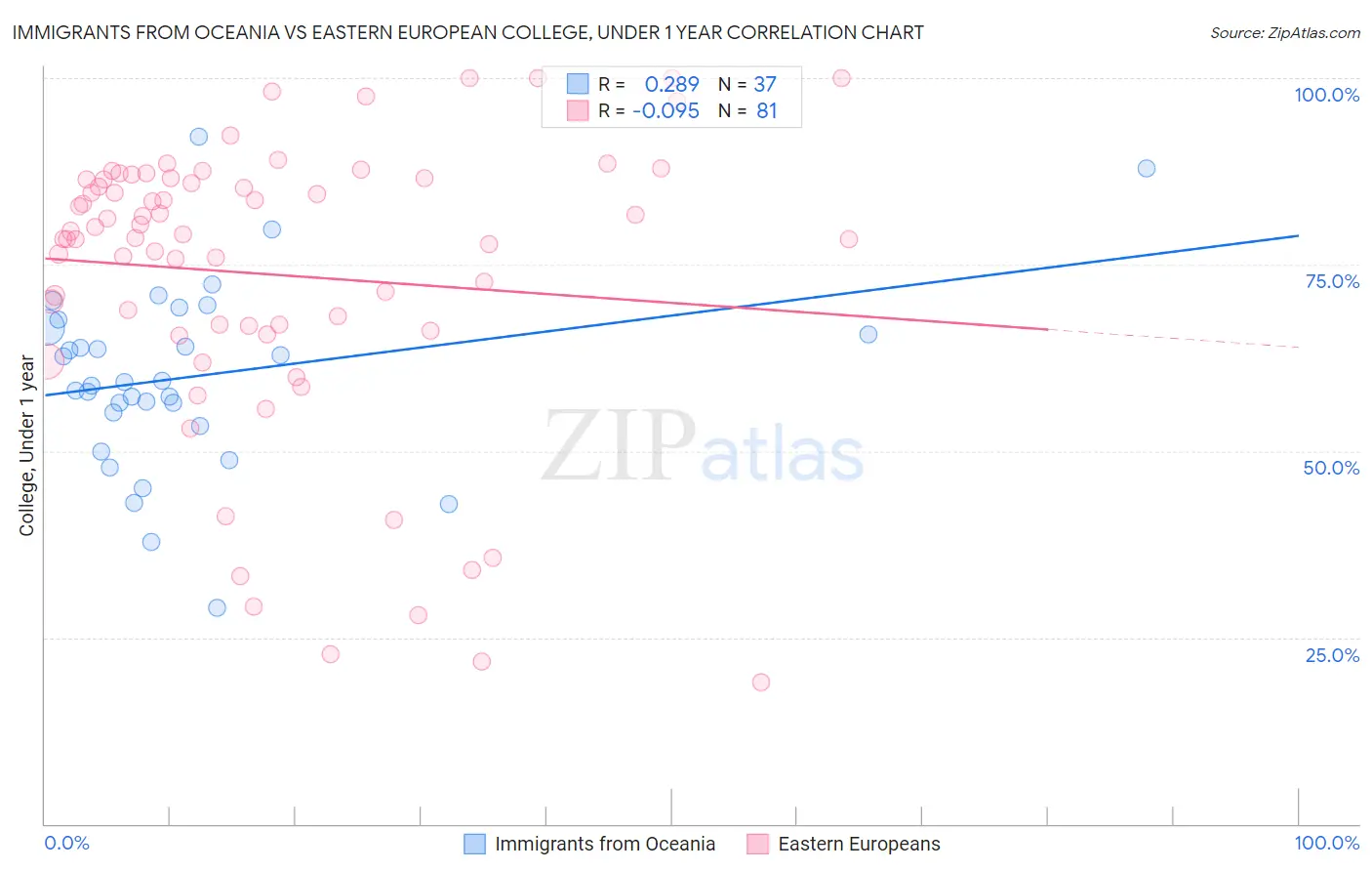 Immigrants from Oceania vs Eastern European College, Under 1 year