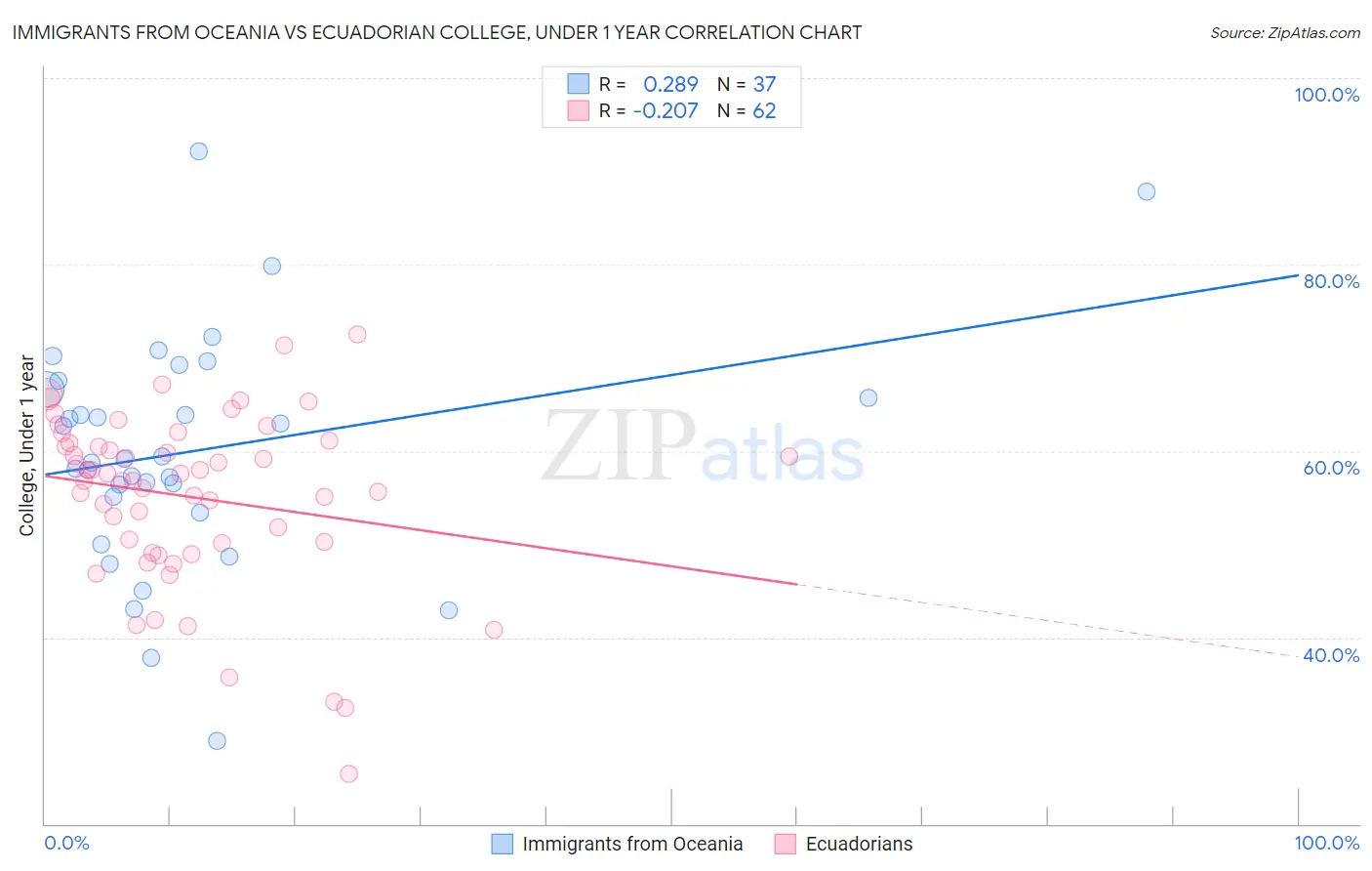 Immigrants from Oceania vs Ecuadorian College, Under 1 year