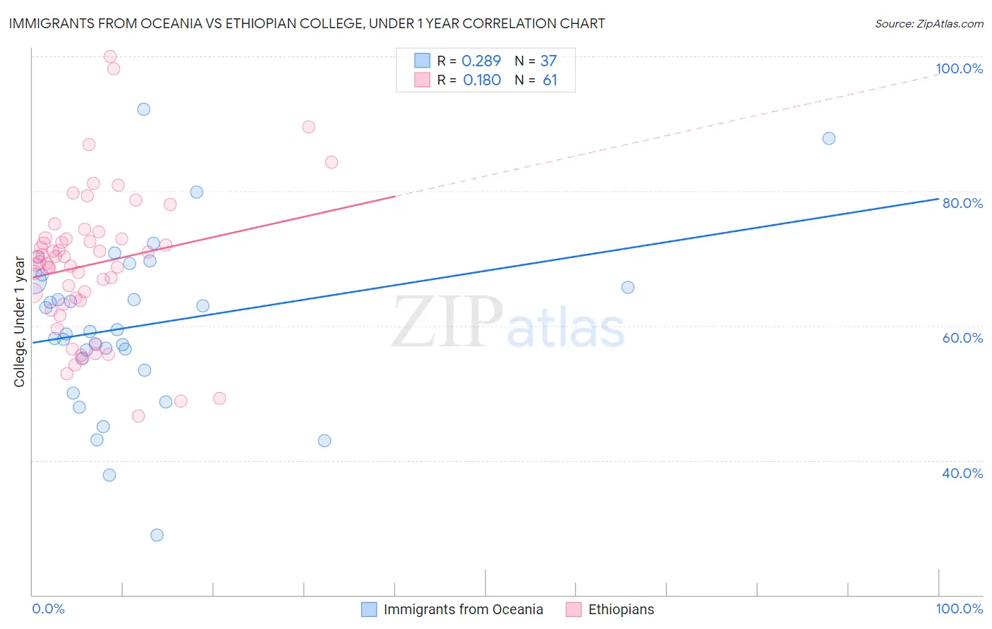 Immigrants from Oceania vs Ethiopian College, Under 1 year