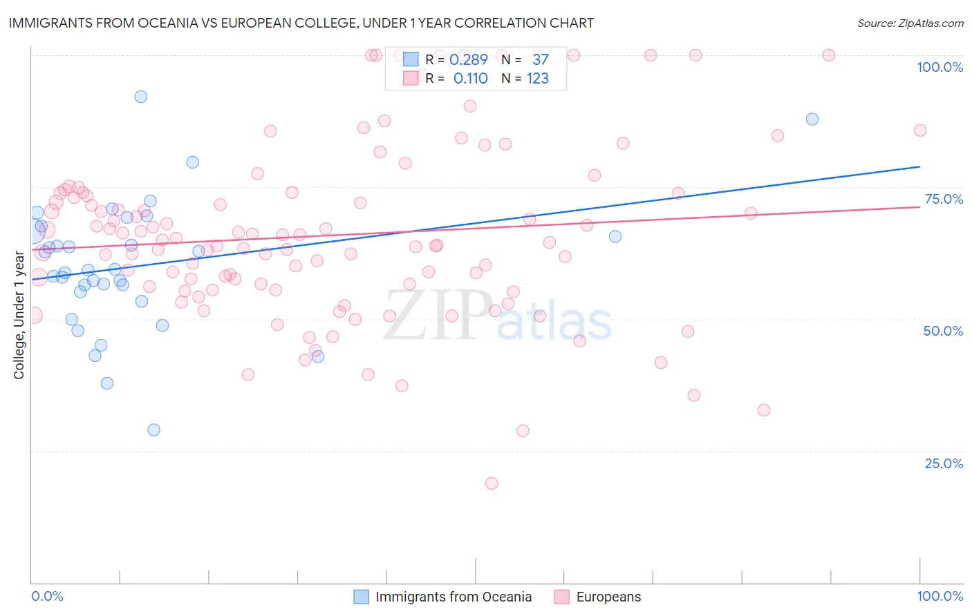 Immigrants from Oceania vs European College, Under 1 year