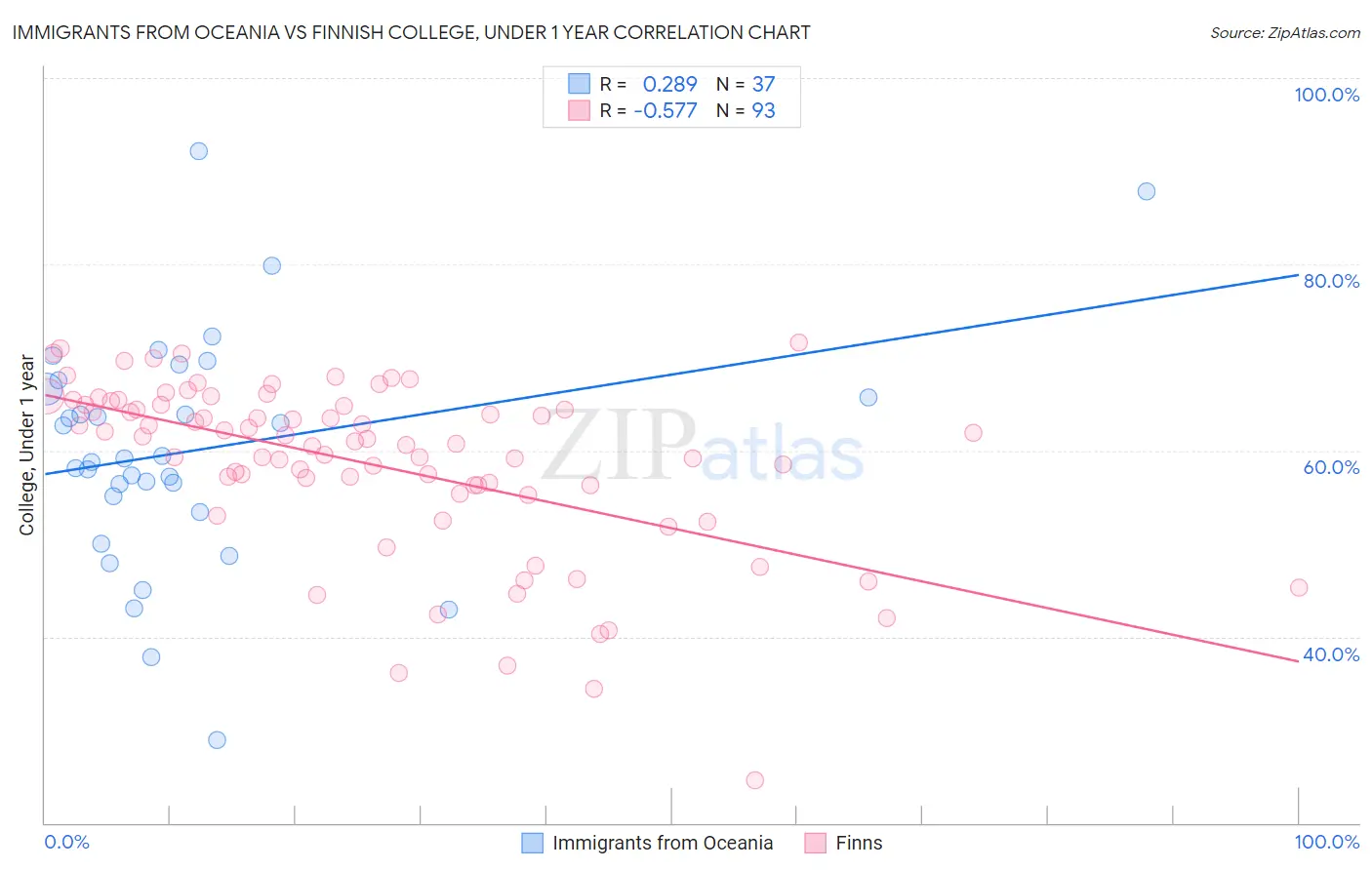 Immigrants from Oceania vs Finnish College, Under 1 year
