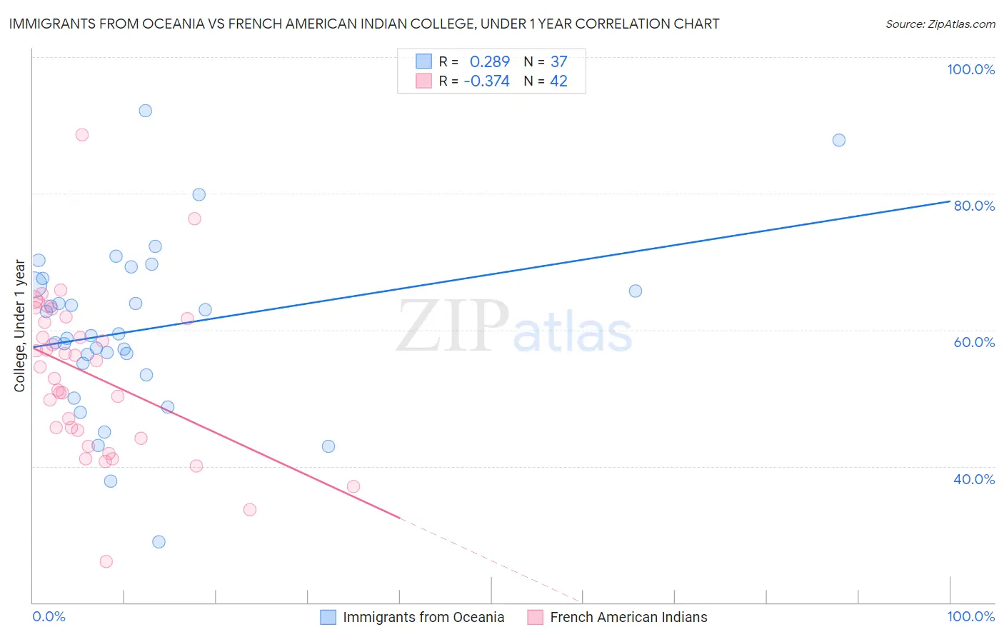 Immigrants from Oceania vs French American Indian College, Under 1 year
