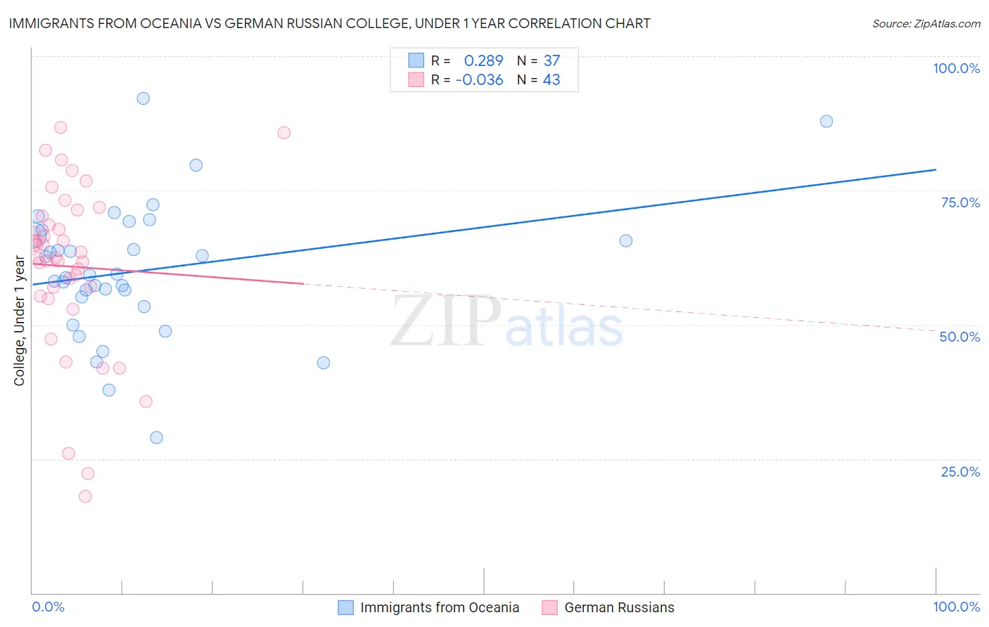 Immigrants from Oceania vs German Russian College, Under 1 year