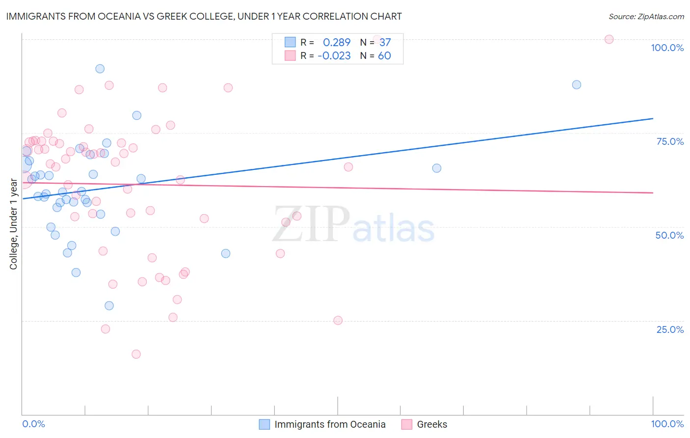 Immigrants from Oceania vs Greek College, Under 1 year