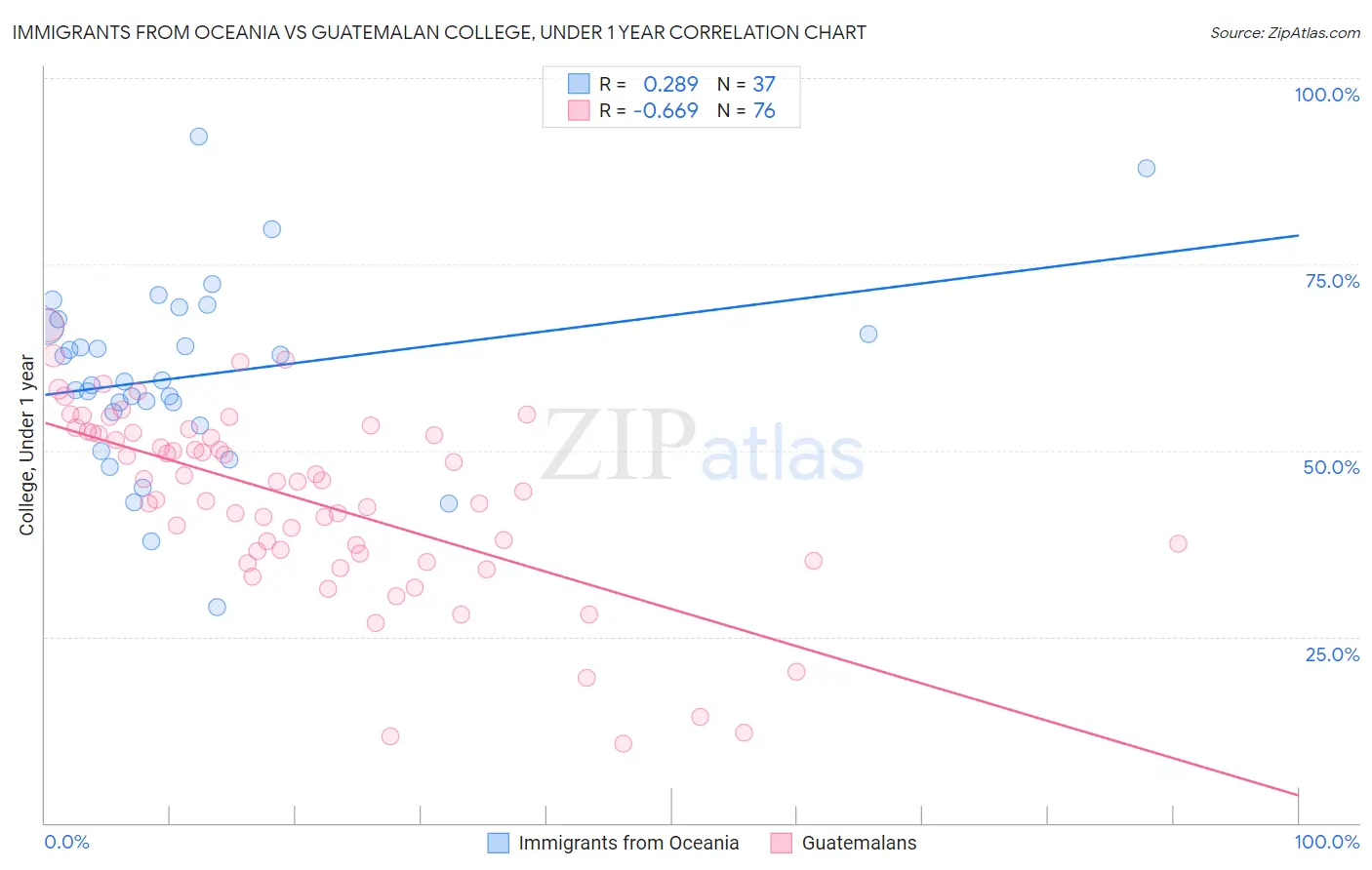 Immigrants from Oceania vs Guatemalan College, Under 1 year