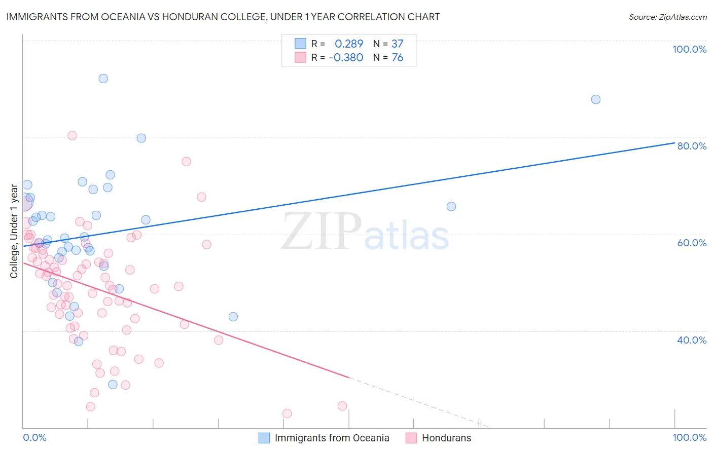 Immigrants from Oceania vs Honduran College, Under 1 year