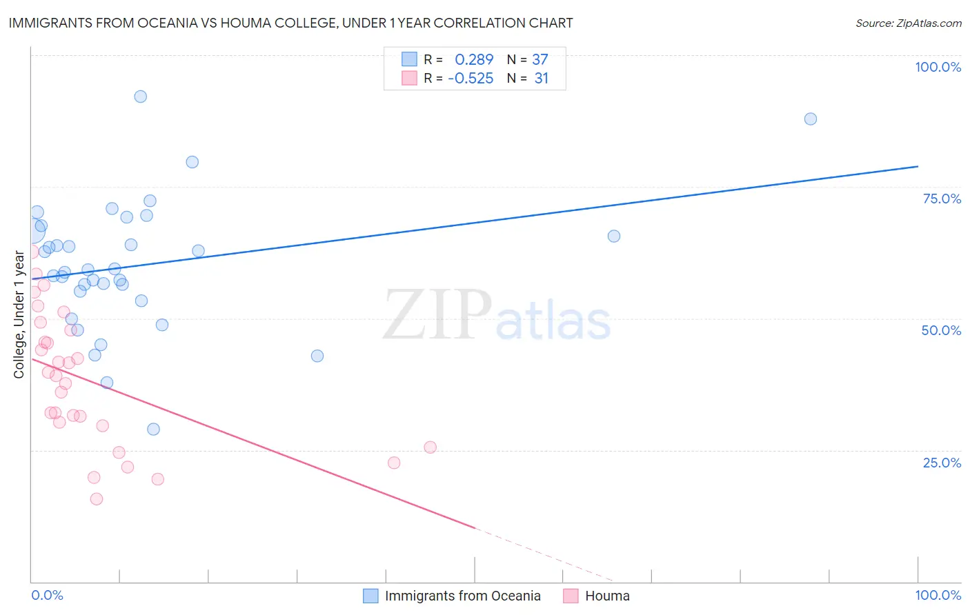 Immigrants from Oceania vs Houma College, Under 1 year