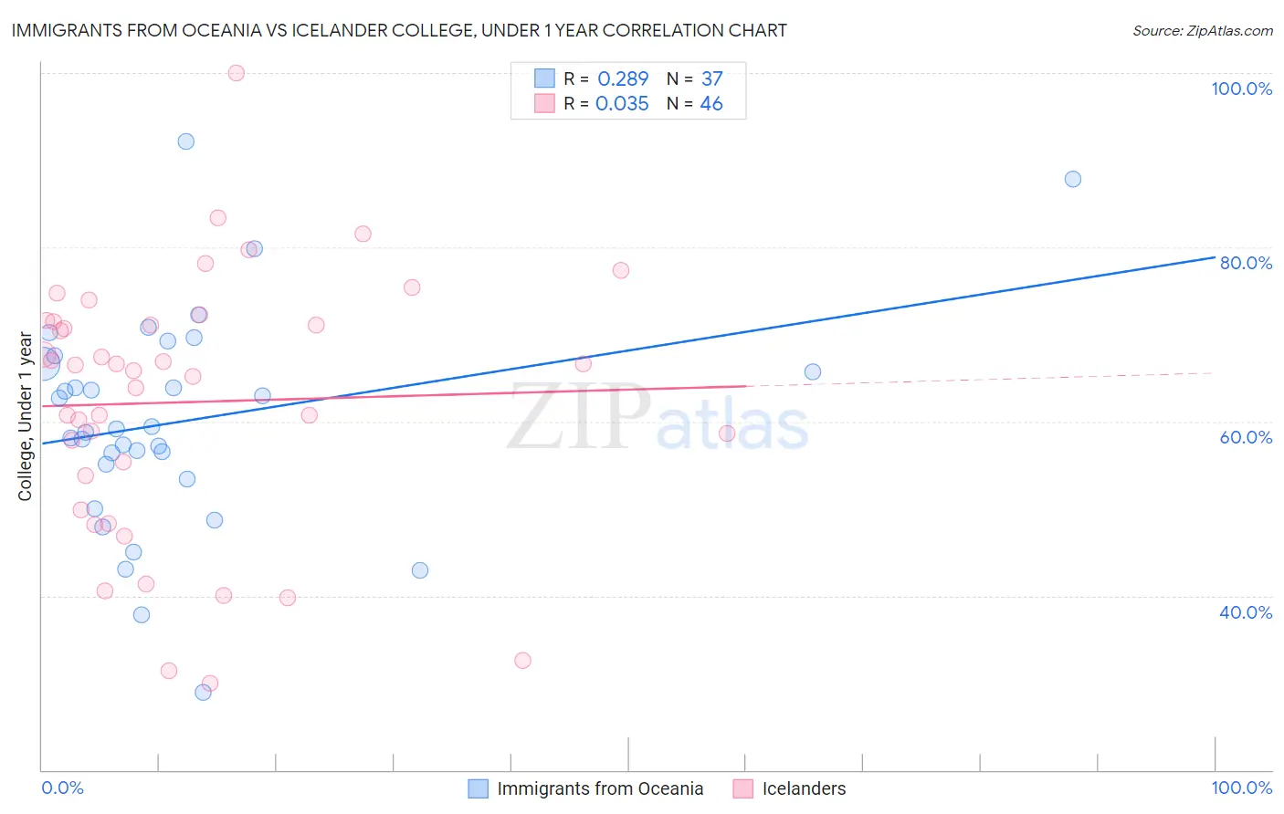 Immigrants from Oceania vs Icelander College, Under 1 year