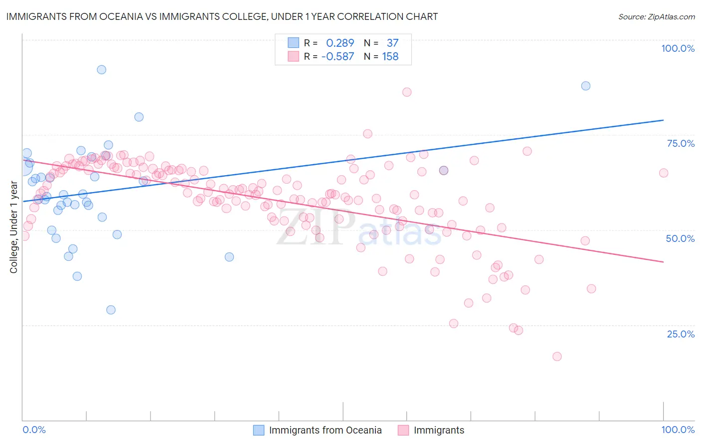 Immigrants from Oceania vs Immigrants College, Under 1 year
