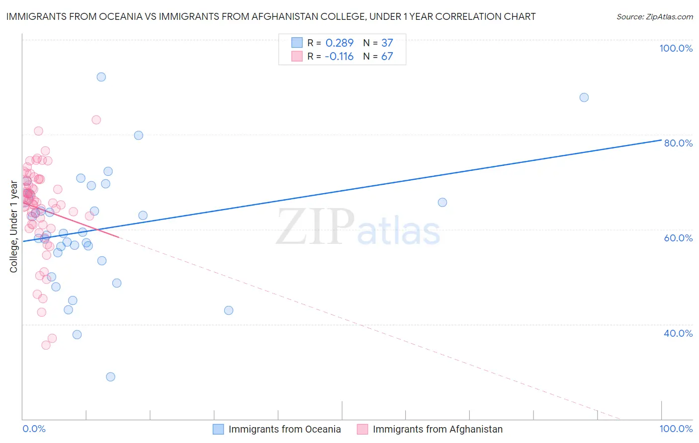 Immigrants from Oceania vs Immigrants from Afghanistan College, Under 1 year